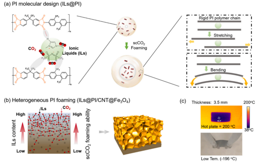 離子液體增強(qiáng)剛性聚酰亞胺發(fā)泡_離子液體_默尼離子液體