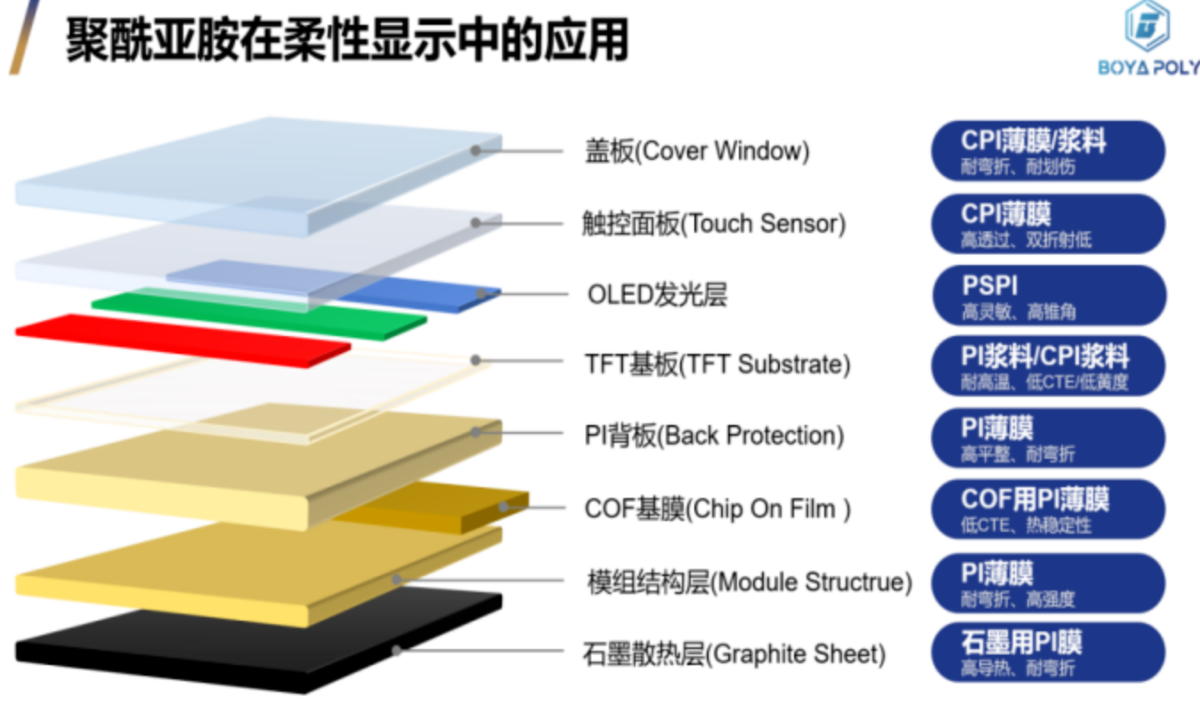 透明聚酰亞胺薄膜_CPI薄膜性能與柔性顯示蓋板應用【默尼光學抗靜電劑】